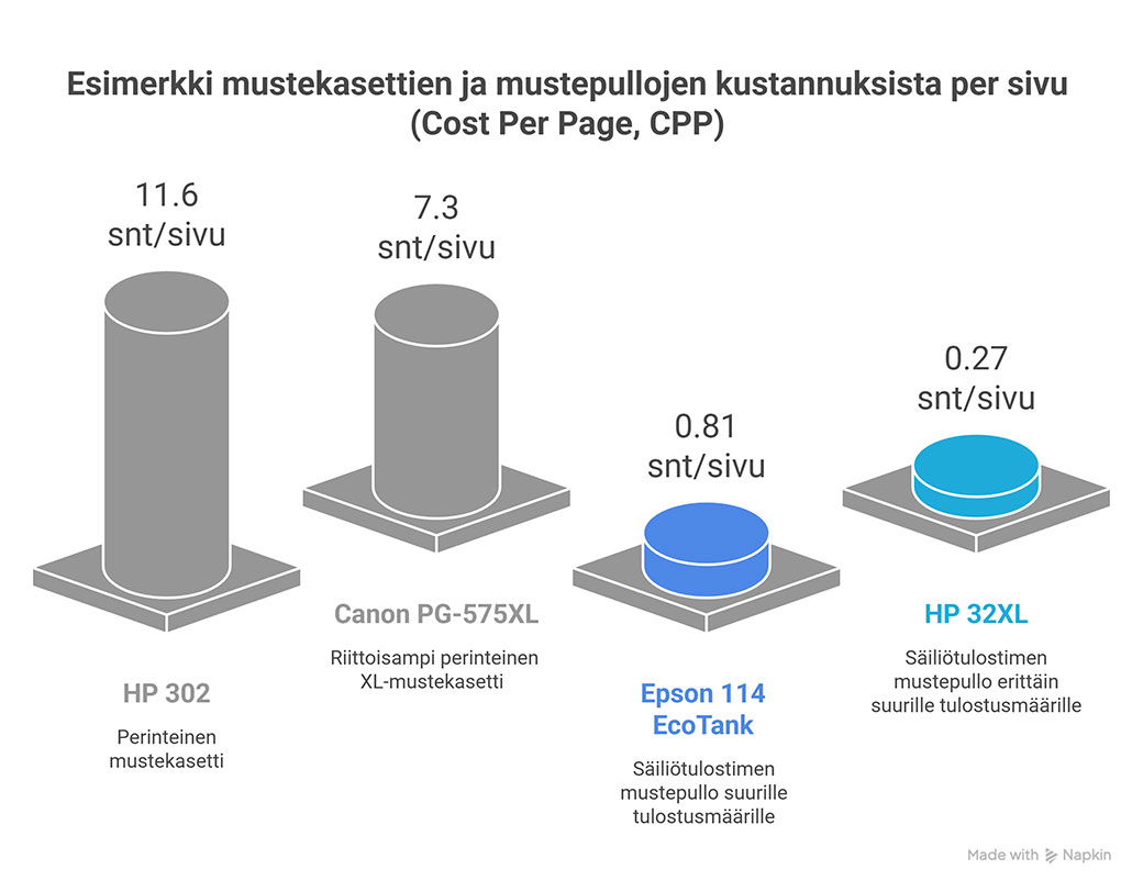 Esimerkki mustekasettien ja mustepullojen sivuhinnasta. Mustesäiliötulostin selvästi edullisempi per sivu.